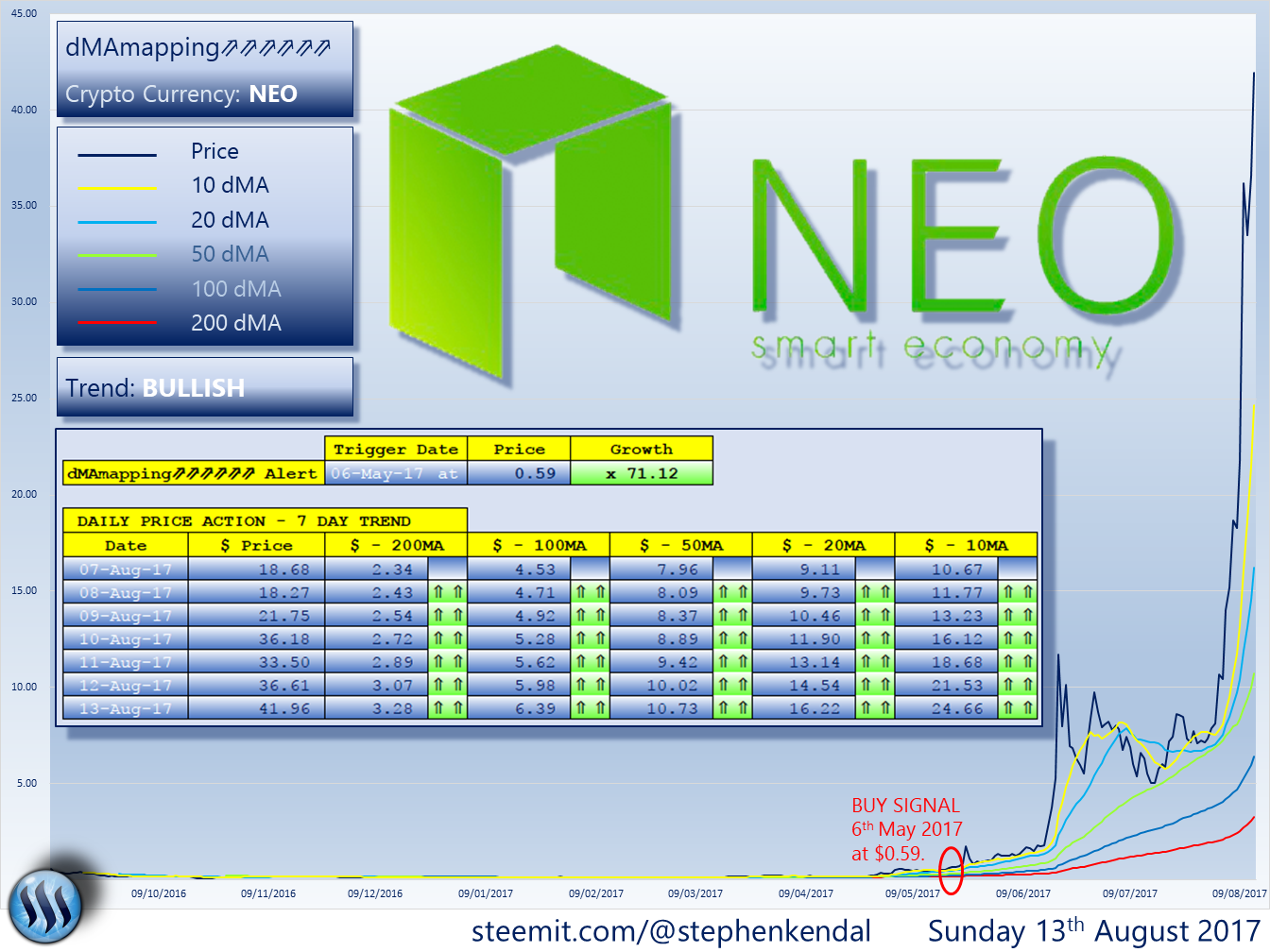 NEO COIN: From triggering the dMAmapping⇗⇗⇗⇗⇗⇗ BUY Alert ...